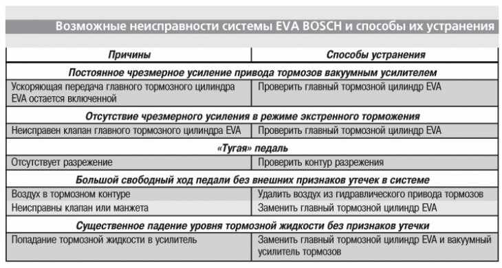 Диагностика системы EVA BOSCH